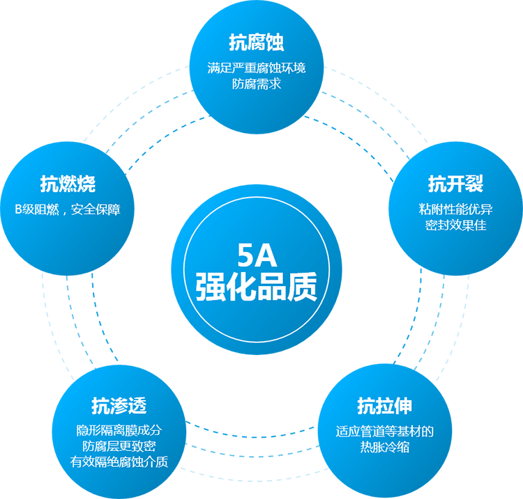 礦脂防腐帶特性（xìng）